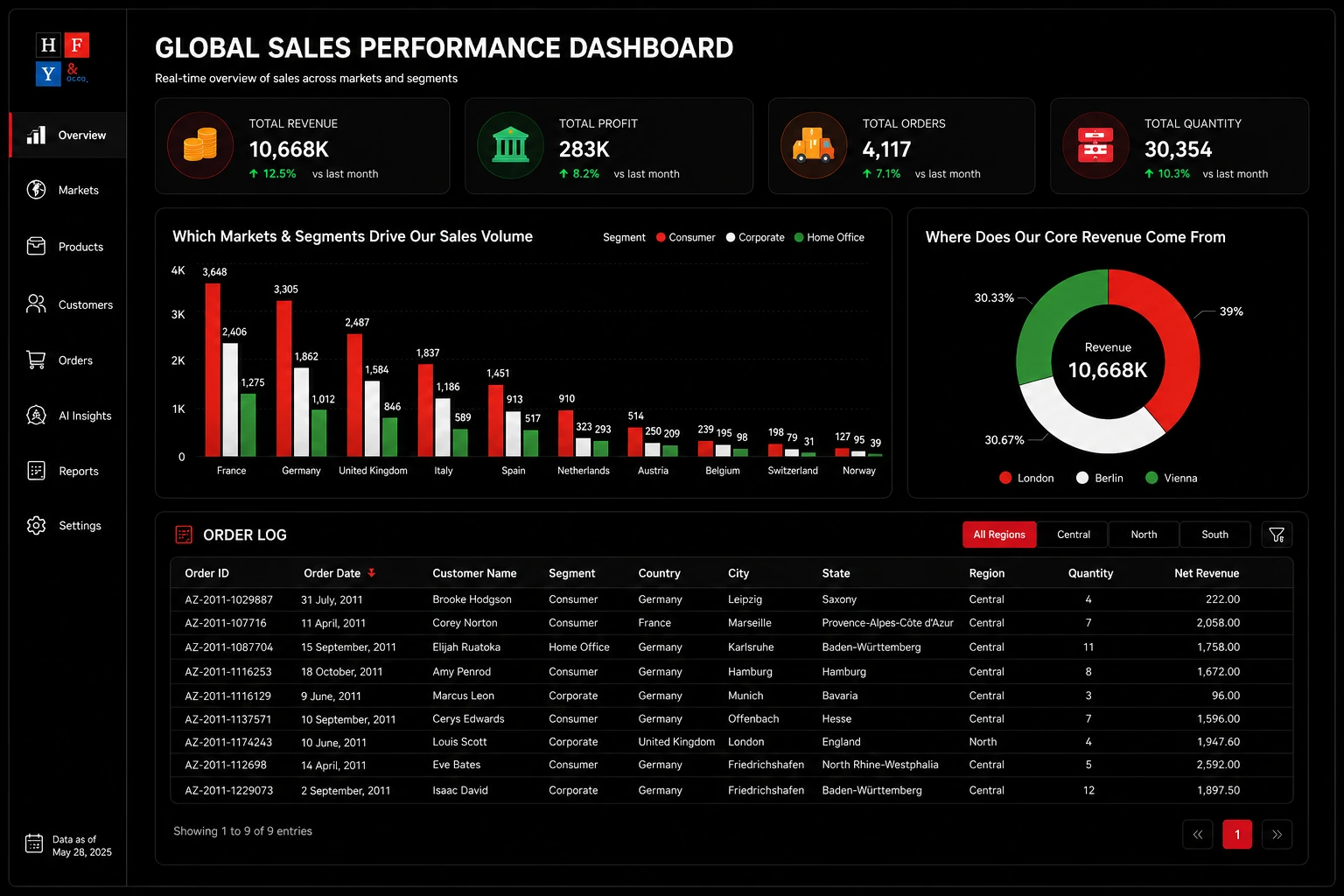 Global E-Commerce Sales Tracker