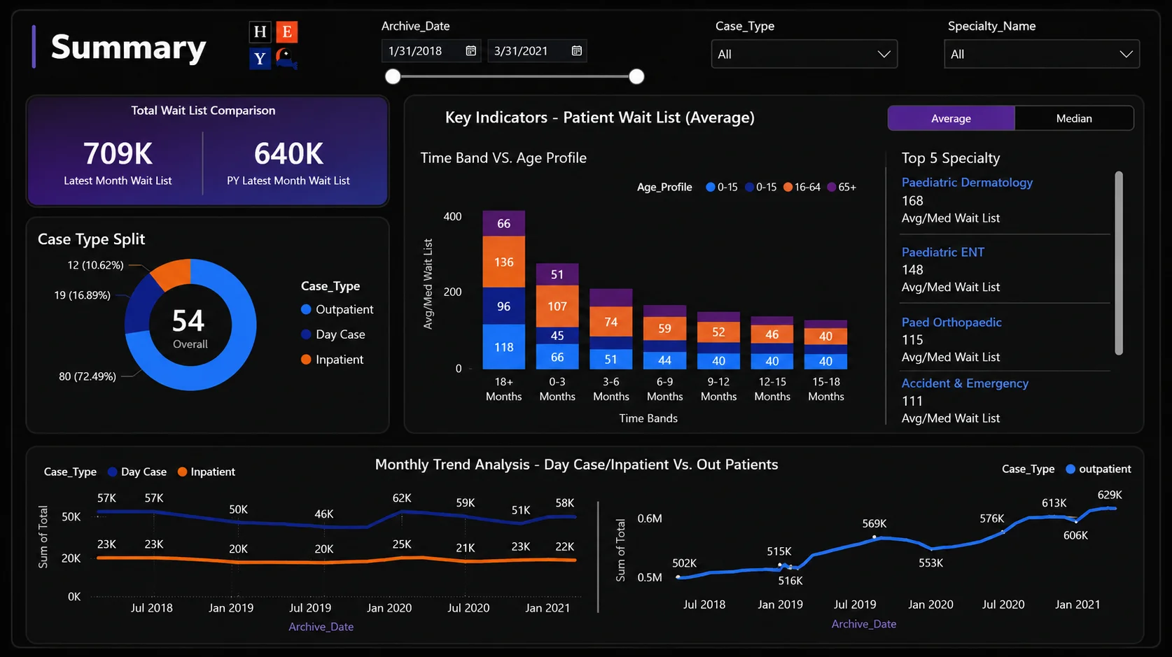 Healthcare Operations Dashboard